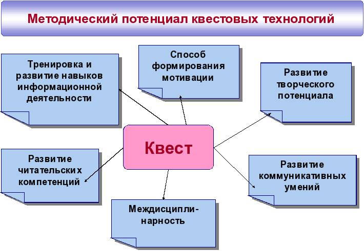 Интерактивная квест игра для дошкольников презентация