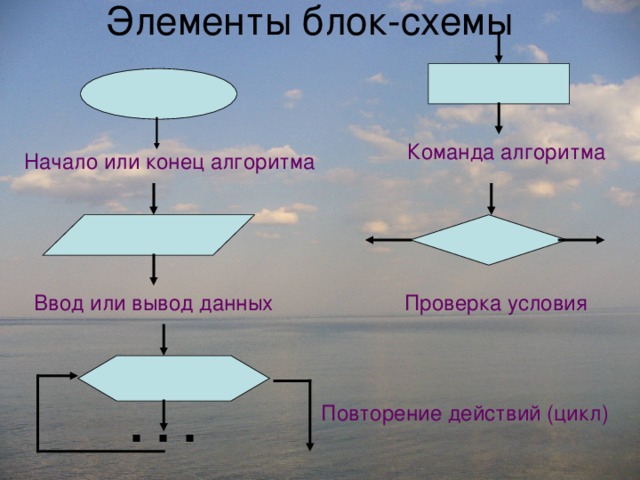 Элементы блок-схемы Команда алгоритма Начало или конец алгоритма Проверка условия Ввод или вывод данных . . . Повторение действий (цикл) 