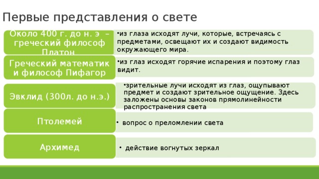 из глаз исходят горячие испарения и поэтому глаз видит . из глаз исходят горячие испарения и поэтому глаз видит . из глаза исходят лучи, которые, встречаясь с предметами, освещают их и создают видимость окружающего мира .  из глаза исходят лучи, которые, встречаясь с предметами, освещают их и создают видимость окружающего мира .  зрительные лучи исходят из глаз, ощупывают предмет и создают зрительное ощущение. Здесь заложены основы законов прямолинейности распространения света зрительные лучи исходят из глаз, ощупывают предмет и создают зрительное ощущение. Здесь заложены основы законов прямолинейности распространения света вопрос о преломлении света вопрос о преломлении света действие вогнутых зеркал действие вогнутых зеркал Первые представления о свете Около 400 г. до н. э –греческий философ Платон Греческий математик и философ Пифагор Эвклид (300л. до н.э.) Птолемей Архимед 3 