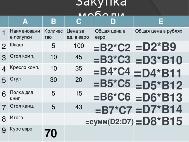 Закупка мебели A 1 Наименование покупки B 2 Шкаф 3 Количество C 5 Цена за ед. в евро Стол комп. D 4 100 E 10 Общая цена в евро Кресло комп. 5 Общая цена в рублях 45 10 Стул 6 35 7 30 Полка для книг 8 Стол канц. 20 5 15 Итого 9 5 43 Курс евро 70 =D2*B9 =B2*C2 =B3*C3 =D3*B10 = D4*B11 =B4*C4 =B5*C5 =D5*B12 =B6*C6 =D6*B13 =D7*B14 =B7*C7 =D8*B15 =сумм(D2:D7) 