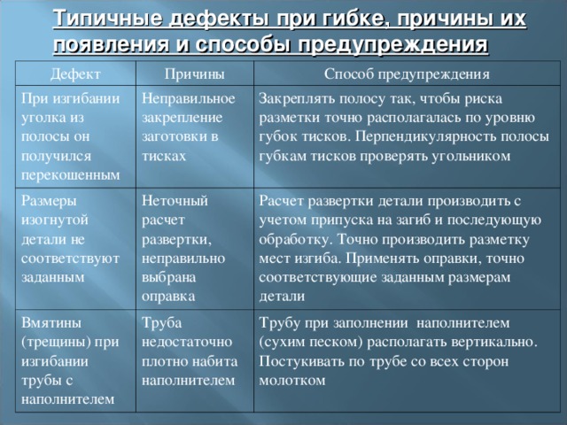 Типичные дефекты при гибке, причины их появления и способы предупреждения Дефект Причины При изгибании уголка из полосы он получился перекошенным Способ предупреждения Неправильное закрепление заготовки в тисках Размеры изогнутой детали не соответствуют заданным Закреплять полосу так, чтобы риска разметки точно располагалась по уровню губок тисков. Перпендикулярность полосы губкам тисков проверять угольником Неточный расчет развертки, неправильно выбрана оправка Вмятины (трещины) при изгибании трубы с наполнителем Расчет развертки детали производить с учетом припуска на загиб и последующую обработку. Точно производить разметку мест изгиба. Применять оправки, точно соответствующие заданным размерам детали Труба недостаточно плотно набита наполнителем Трубу при заполнении наполнителем (сухим песком) располагать вертикально. Постукивать по трубе со всех сторон молотком 