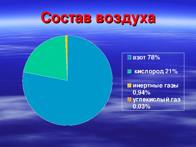 Дополните схему расставьте газы в порядке убывания их доли в общем объеме воздуха состав воздуха