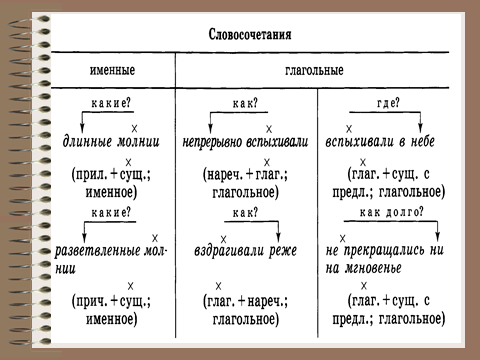 Составить схему словосочетаний онлайн