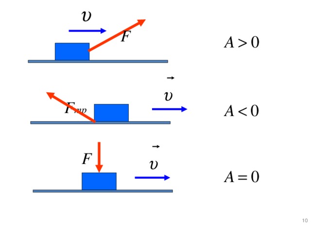 Слайд 12. Числовые значения силы и пути – всегда неотрицательные числа. В отличие от них, механическая работа может иметь любой знак. Если направление силы совпадает с направлением движения тела (щелчок мышью), то данная сила совершает положительную работу. Если же движение тела происходит в направлении, противоположном направлению приложенной силы (щелчок мышью), например, силы трения скольжения, то данная сила совершает (щелчок мышью) отрицательную работу. Если направление силы, действующей на тело, перпендикулярно направлению движения (щелчок мышью), то эта сила работы не совершает (щелчок мышью), работа равна нулю.  10 