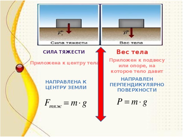 Вес тела Сила тяжести Приложен к подвесу или опоре, на которое тело давит Приложена к центру тела Направлен перпендикулярно поверхности Направлена к центру Земли 