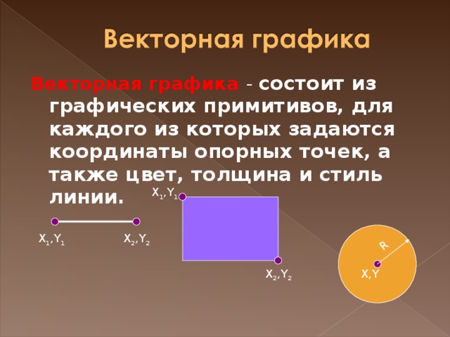 R Векторная графика - состоит из графических примитивов, для каждого из которых задаются координаты опорных точек, а также цвет, толщина и стиль линии.  X 1 ,Y 1 X 1 ,Y 1 X 2 ,Y 2 X 2 ,Y 2 X,Y 