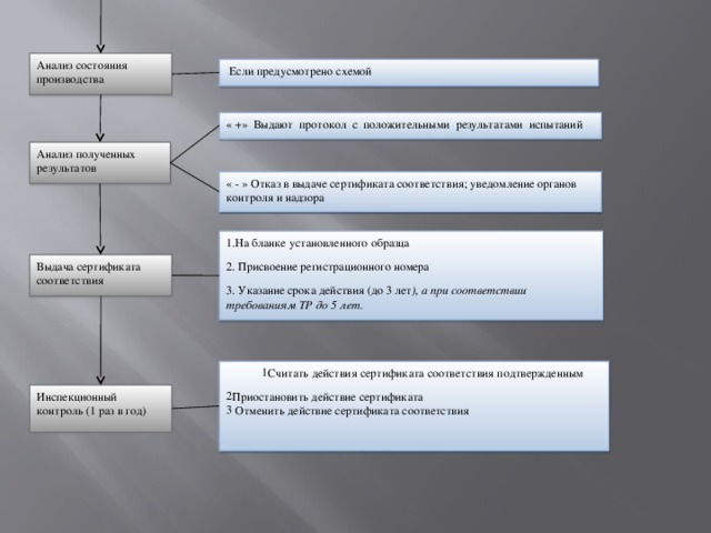 Срок действия сертификата соответствия выданного по схеме