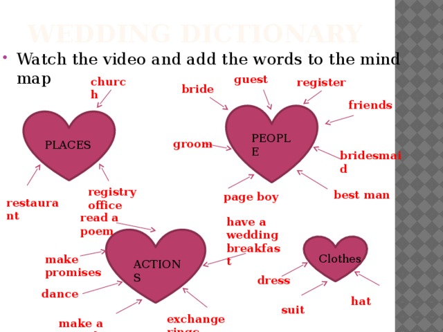 Wedding Dictionary Watch the video and add the words to the mind map guest church register bride friends PEOPLE groom PLACES bridesmaid registry office best man page boy restaurant read a poem have a wedding breakfast Clothes make promises ACTIONS dress dance hat suit exchange rings make a speach 