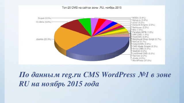 По данным reg.ru CMS WordPress №1 в зоне RU на ноябрь 2015 года 