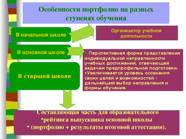 Особенности портфолио на разных ступенях обучения Организатор учебной деятельности В начальной школе В основной школе  Перспективная форма представления индивидуальной направленности учебных достижений, отвечающей задачам предпрофильной подготовки. Увеличивается уровень осознания своих целей и возможностей – дальнейший выбор направления и формы обучения. В старшей школе  Составляющая часть для образовательного рейтинга выпускника основной школы  (портфолио + результаты итоговой аттестации).  