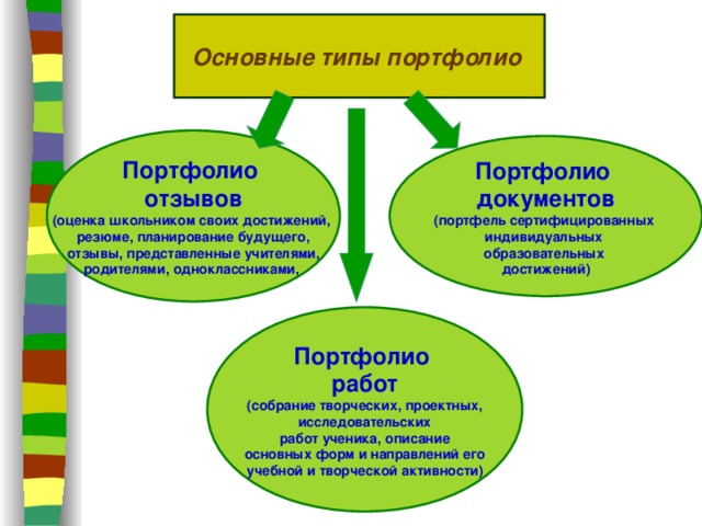 Основные типы портфолио  Портфолио отзывов (оценка школьником своих достижений, резюме, планирование будущего, отзывы, представленные учителями, родителями, одноклассниками, Портфолио документов (портфель сертифицированных индивидуальных образовательных достижений) Портфолио работ (собрание творческих, проектных, исследовательских работ ученика, описание основных форм и направлений его учебной и творческой активности) 