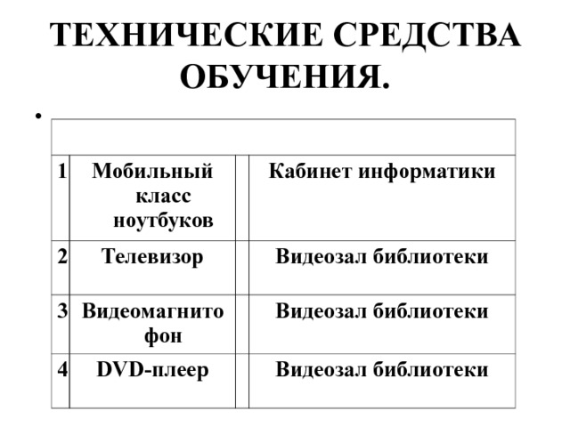 ТЕХНИЧЕСКИЕ СРЕДСТВА ОБУЧЕНИЯ. 1 Мобильный класс ноутбуков 2 3 Телевизор Кабинет информатики Видеомагнитофон 4 Видеозал библиотеки DVD -плеер Видеозал библиотеки Видеозал библиотеки 