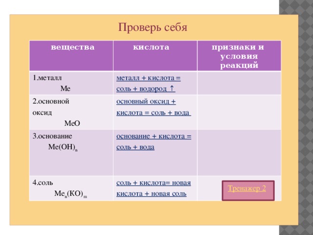 Проверь себя  вещества кислота 1.металл признаки и  Ме металл + кислота = соль + водород ↑ 2.основной 3.основание основный оксид + кислота = соль + вода условия реакций оксид  МеО  Ме(ОН) n основание + кислота = соль + вода 4.соль  Ме n (КО) m соль + кислота= новая кислота + новая соль Тренажер 2 