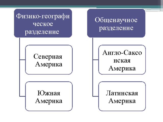 Англо саксонская америка 7 класс полярная звезда презентация