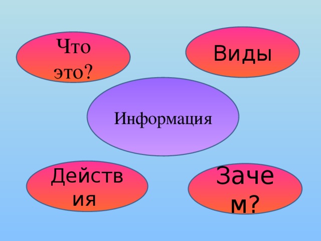 Виды Что это? Информация Вот те вопросы, на которые мы сегодня должны ответить. Попробуйте предположить, что такое информация. А вот прежде, чем составить определение любого слова, я хочу дать вам алгоритм составления любого определения. Он вам пригодится на любом уроке. Действия  Зачем?  