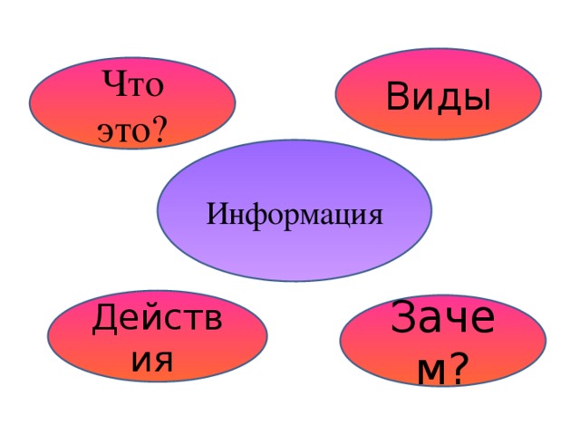 Виды Что это? Информация Теперь давайте поговорим, что можно делать с информацией. Действия  Зачем?  