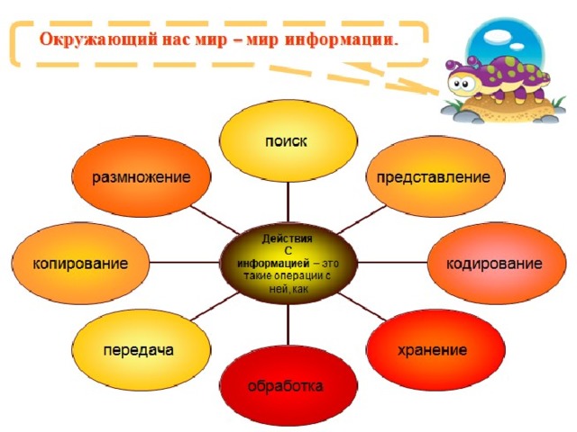 Обратите внимание на то, что есть действия над информацией, а есть действия с объектами Например: действия над продуктами при приготовлении обеда, над досками при строительстве лавочки и т.д.  