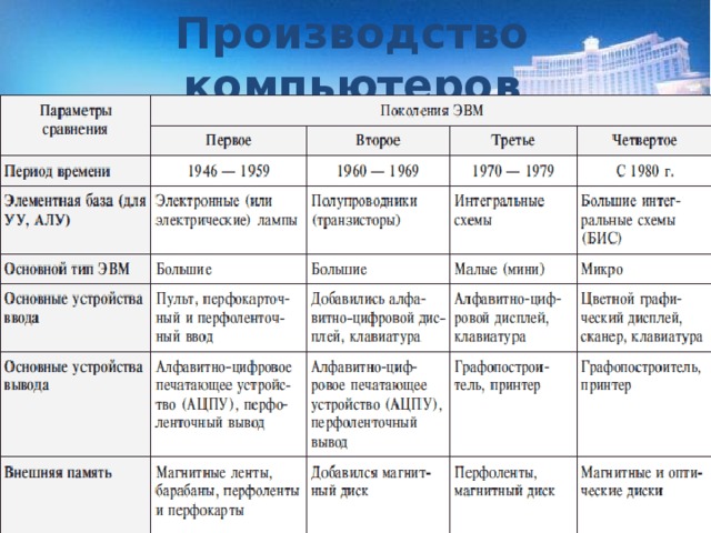 Производство компьютеров 