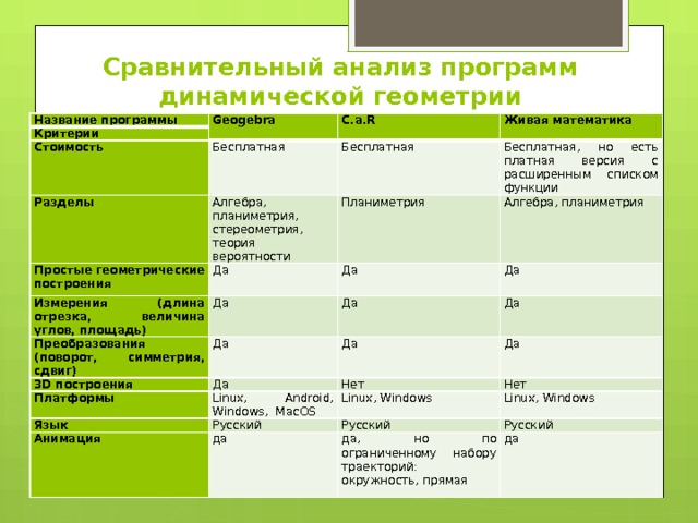 Сравнительный анализ программ динамической геометрии Название программы Geogebra Критерии Стоимость C.a.R Бесплатная Разделы Живая математика Алгебра, планиметрия, стереометрия, теория вероятности Бесплатная Простые геометрические построения Планиметрия Да Бесплатная, но есть платная версия с расширенным списком функции Измерения (длина отрезка, величина углов, площадь) Да Алгебра, планиметрия Да Преобразования (поворот, симметрия, сдвиг) Да 3D построения Да Да Да Да Платформы Да Linux, Android, Windows, MacOS Язык Нет Да Русский Нет Анимация Linux, Windows да Русский Linux, Windows Русский да, но по ограниченному набору траекторий: окружность, прямая да 