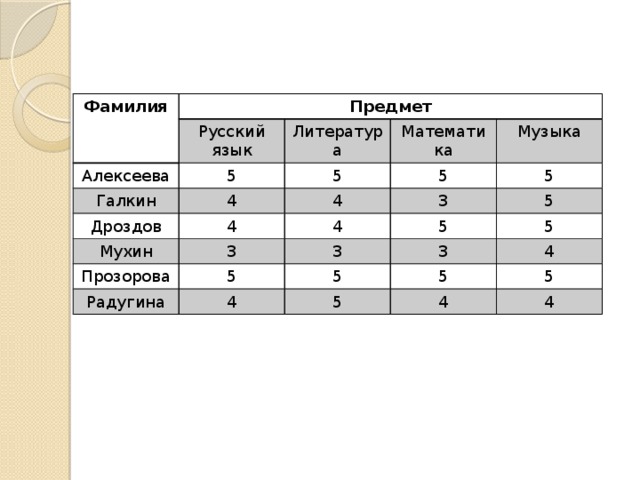 Фамилия Предмет Русский язык Алексеева Литература 5 Галкин Дроздов Математика 5 4 Музыка 5 4 4 Мухин 4 3 5 Прозорова 3 5 5 3 5 Радугина 5 3 5 4 4 5 5 5 4 4