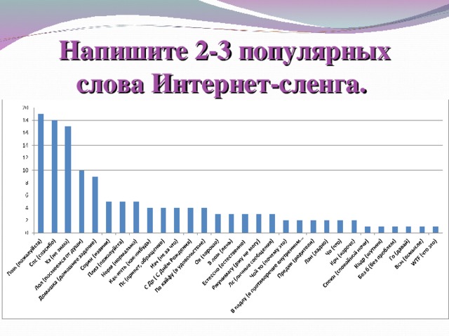 Интернет сленг в русском языке проект