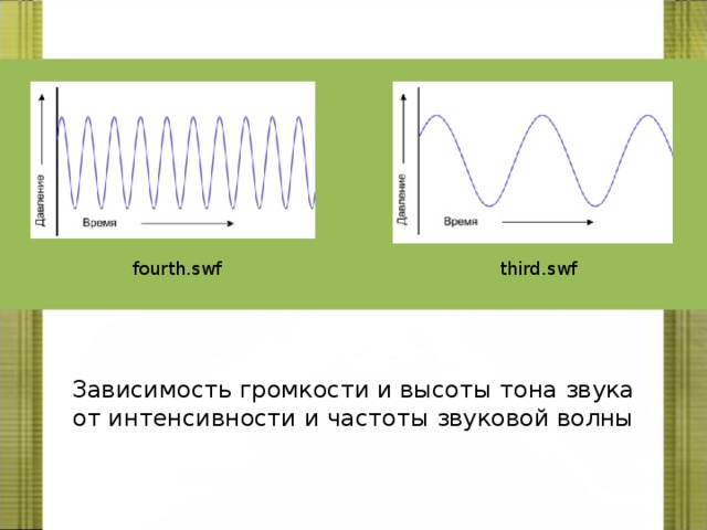 fourth.swf third.swf Человек воспринимает звуковые волны (колебания воздуха) с помощью слуха в форме звука различных громкости и тона. Чем больше интенсивность звуковой волны, тем громче звук, чем больше частота волны, тем выше тон звука. http://files.school-collection.edu.ru/dlrstore/506a314a-de73-4baa-ab73-01301cab2512/fourth.swf http://files.school-collection.edu.ru/dlrstore/c6d1defd-4693-46b9-9019-4545e99f9565/third.swf  Зависимость громкости и высоты тона звука от интенсивности и частоты звуковой волны  