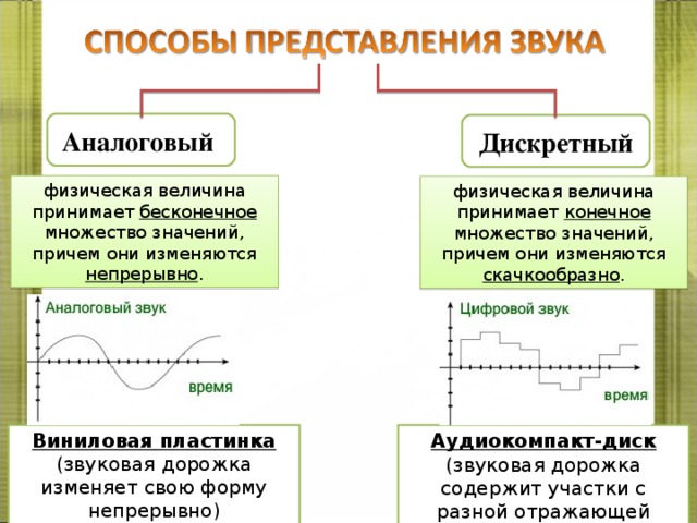 Аналоговый Дискретный физическая величина принимает бесконечное множество значений, причем они изменяются непрерывно . физическая величина принимает конечное множество значений, причем они изменяются скачкообразно . Виниловая пластинка  (звуковая дорожка изменяет свою форму непрерывно) Аудиокомпакт-диск  (звуковая дорожка содержит участки с разной отражающей способностью) 