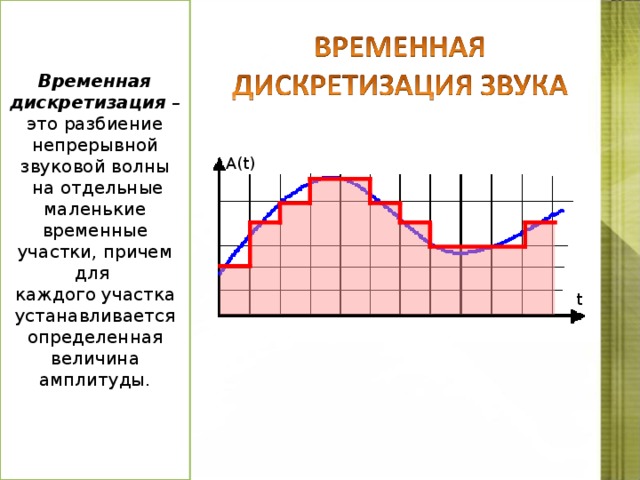 Временная дискретизация – это разбиение непрерывной звуковой волны  на отдельные маленькие временные участки, причем для каждого участка устанавливается определенная величина амплитуды. A(t) t Для того чтобы компьютер мог обрабатывать звук, непрерывный звуковой сигнал должен быть преобразован в цифровую дискретную форму с помощью временной дискретизации. Непрерывная звуковая волна разбивается на отдельные маленькие временные участки, для каждого такого участка устанавливается определенная величина интенсивности звука. Таким образом, непрерывная зависимость громкости звука от времени A(t) заменяется на дискретную последовательность уровней громкости. На графике это выглядит как замена гладкой кривой на последовательность 