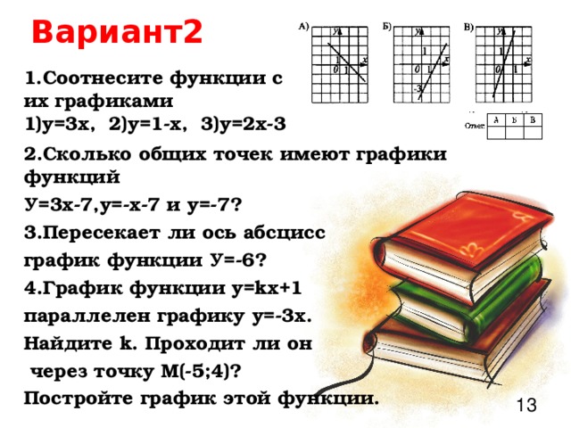 Вариант2 1.Соотнесите функции с их графиками 1)у=3х, 2)у=1-х, 3)у=2х-3  2.Сколько общих точек имеют графики функций У=3х-7,у=-х-7 и у=-7? 3.Пересекает ли ось абсцисс график функции У=-6? 4.График функции у= k х+1 параллелен графику у=-3х. Найдите k . Проходит ли он  через точку М(-5;4)? Постройте график этой функции.  