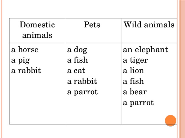 Domestic animals a horse Pets Wild animals a pig a dog an elephant a rabbit a fish a tiger a cat a rabbit a lion a parrot a fish a bear a parrot 