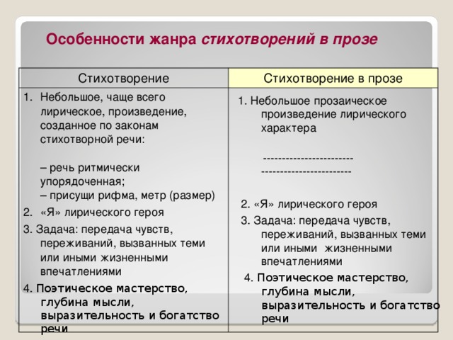 Особенности жанра стихотворений в прозе Стихотворение Стихотворение в прозе Небольшое, чаще всего лирическое, произведение,    созданное по законам   стихотворной речи:   – речь ритмически упорядоченная;  – присущи рифма, метр (размер) «Я» лирического героя 3. Задача: передача чувств, переживаний, вызванных теми или иными жизненными  впечатлениями 4. Поэтическое мастерство, глубина мысли, выразительность и богатство речи  1. Небольшое прозаическое произведение лирического характера    ------------------------  ------------------------  2. «Я» лирического героя  3. Задача: передача чувств, переживаний, вызванных теми или иными жизненными  впечатлениями  4. Поэтическое мастерство, глубина мысли, выразительность и богатство речи