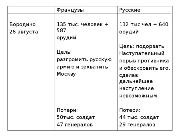 Бородино 26 августа Французы 135 тыс. человек + 587 орудий Цель: разгромить русскую армию и захватить Москву Потери: 50тыс. солдат 47 генералов Русские 132 тыс.чел + 640 орудий Цель: подорвать Наступательный порыв противника и обескровить его, сделав дальнейшее наступление невозможным. Потери: 44 тыс. солдат 29 генералов 