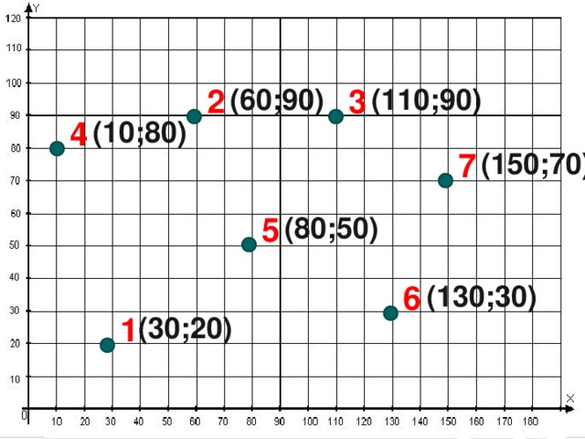 (60;90) 2 3 (110;90) (10;80) 4 (150;70) 7 5 (80;50) 6 (130;30) 1 (30;20)