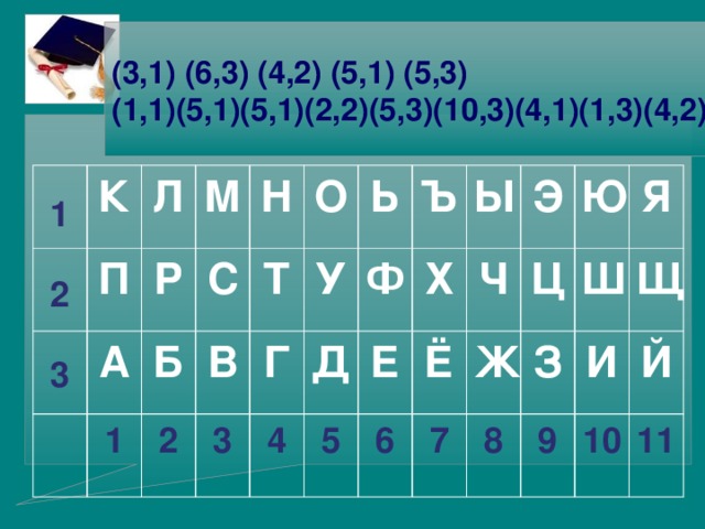 (3,1) (6,3) (4,2) (5,1) (5,3)  (1,1)(5,1)(5,1)(2,2)(5,3)(10,3)(4,1)(1,3)(4,2)  1 К  П 2 Л  3 Р А М С 1 Н Б В 2 Т О У 3 Г Ь 4 Д Ъ Ф Х 5 Е Ы Э Ё 6 Ч 7 Ц Ю Ж 8 Ш З Я Щ 9 И Й 10 11