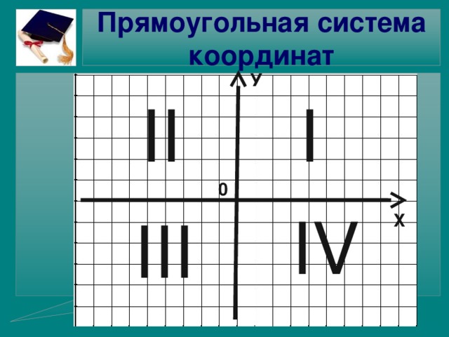 Прямоугольная система координат У I II 0 IV III Х