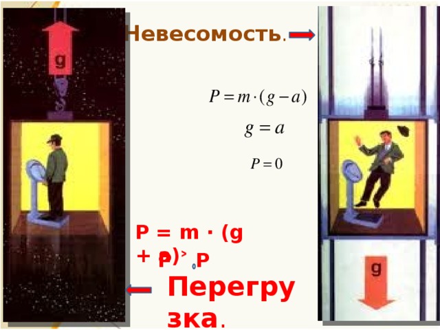 Невесомость . P = m ∙ (g + a) P ˃ P Перегрузка . 