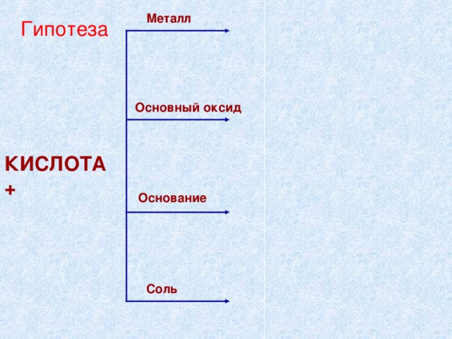 Металл Гипотеза Основный оксид КИСЛОТА + Основание Соль  