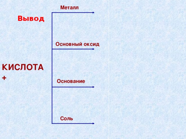 Металл Вывод Основный оксид КИСЛОТА + Основание Соль  