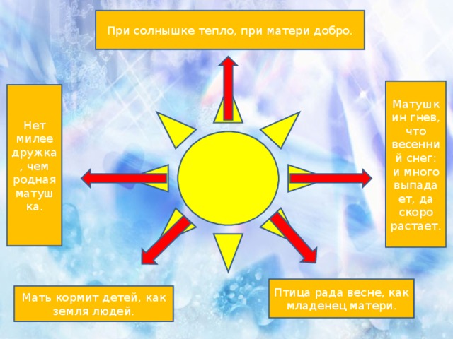 При солнышке тепло, при матери добро. Матушкин гнев, что весенний снег: и много выпадает, да скоро растает. Нет милее дружка, чем родная матушка. Птица рада весне, как младенец матери. Мать кормит детей, как земля людей. 