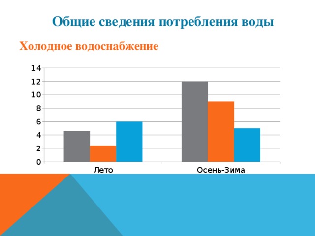 Общие сведения потребления воды Холодное водоснабжение 