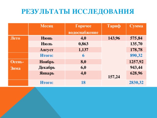 Результаты исследования   Лето Месяц Июнь Горячее водоснабжение Июль 4,0 Тариф Август 0,863 143,96 Сумма   575,84 1,137 Итого: Осень-Зима   135,70 6 Ноябрь 178,78  8,0 Декабрь  890,32 6,0 Январь  4,0 1257,92 Итого: 157,24 943,44 18 628,96 2830,32   Месяц Лето Июнь Горячее водоснабжение Тариф Июль 4,0 Сумма 143,96 0,863 Август Осень-Зима   Ноябрь 575,84 1,137   Декабрь 8,0 135,70 Январь 157,24 178,78 6,0 1257,92 4,0 943,44 628,96 