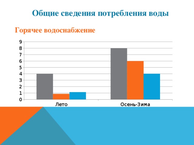 Общие сведения потребления воды Горячее водоснабжение 