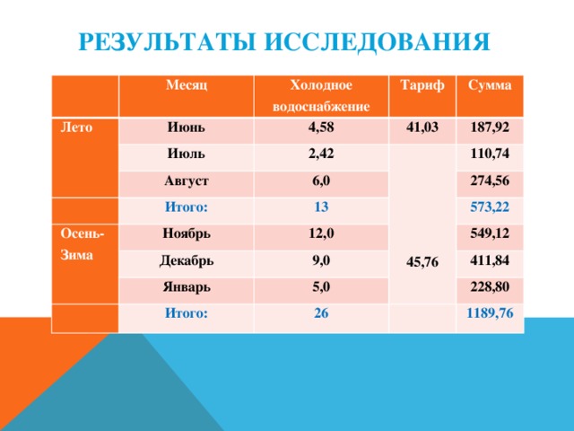 Результаты исследования   Месяц Лето Холодное водоснабжение Июнь Июль Тариф 4,58 2,42 41,03 Сумма Август 187,92   Итого: 6,0 Осень-Зима 13 110,74   Ноябрь 274,56  12,0 Декабрь  573,22 9,0 Январь  549,12 5,0 Итого: 45,76 26 411,84 228,80 1189,76 