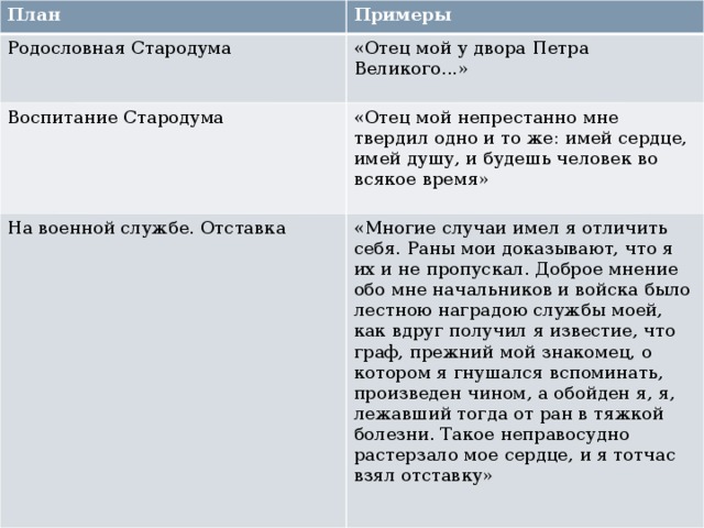 План Примеры Родословная Стародума «Отец мой у двора Петра Великого...» Воспитание Стародума «Отец мой непрестанно мне твердил одно и то же: имей сердце, имей душу, и будешь человек во всякое время» На военной службе. Отставка «Многие случаи имел я отличить себя. Раны мои доказывают, что я их и не пропускал. Доброе мнение обо мне начальников и войска было лестною наградою службы моей, как вдруг получил я известие, что граф, прежний мой знакомец, о котором я гнушался вспоминать, произведен чином, а обойден я, я, лежавший тогда от ран в тяжкой болезни. Такое неправосудно растерзало мое сердце, и я тотчас взял отставку» 