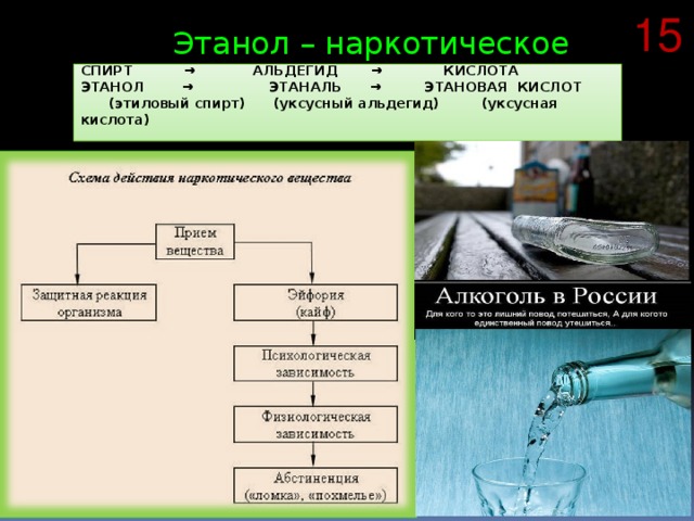 15 Этанол – наркотическое вещество СПИРТ → АЛЬДЕГИД → КИСЛОТА ЭТАНОЛ → ЭТАНАЛЬ → ЭТАНОВАЯ КИСЛОТ (этиловый спирт) (уксусный альдегид) (уксусная кислота) 