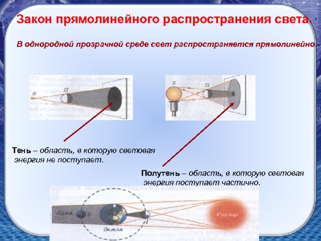 Закон прямолинейного распространения света чертеж