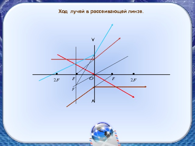 Ход лучей в рассеивающей линзе. 