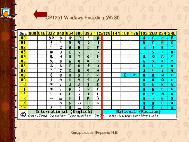 Кои 8. Таблица символов 1251 ANSI win. ANSI 1251 кодировка. Koi8-r кодировка. Koi-8.