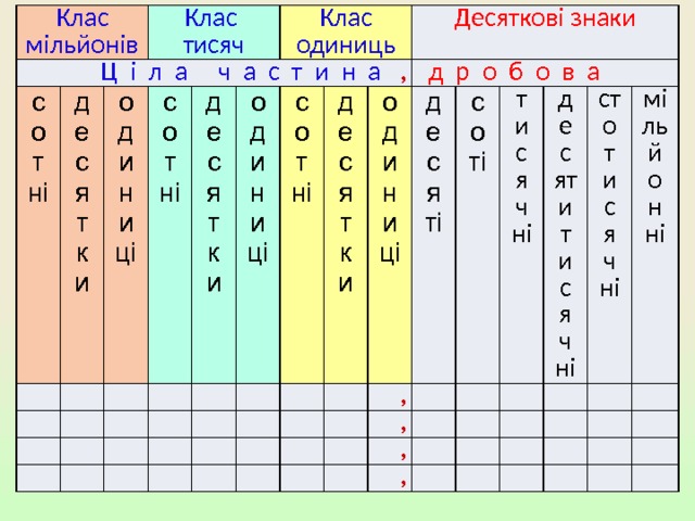 Клас мільйонів Ц і л а ч а с т и н а  , сотні десятки Клас одиниці тисяч сотні десятки Клас одиниць одиниці сотні десятки Десяткові знаки  д р о б о в а одиниці десяті , соті , , тисячні , десятитисячні стотисячні мільйонні 