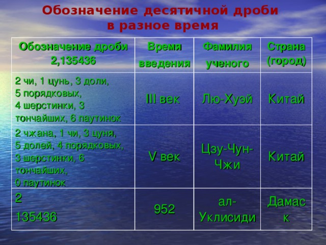 Обозначение десятичной дроби  в разное время Обозначение дроби 2,135436 Время введения 2 чи, 1 цунь, 3 доли, 5 порядковых, 4 шерстинки, 3 тончайших, 6  паутинок Фамилия ученого III век 2 чжана, 1 чи, 3 цуня, 5 долей, 4 порядковых, 3 шерстинки, 6 тончайших, 0 паутинок Страна (город) Лю-Хуэй V век 2 135436 Китай Цзу-Чун-Чжи 952 Китай ал-Уклисиди Дамаск 